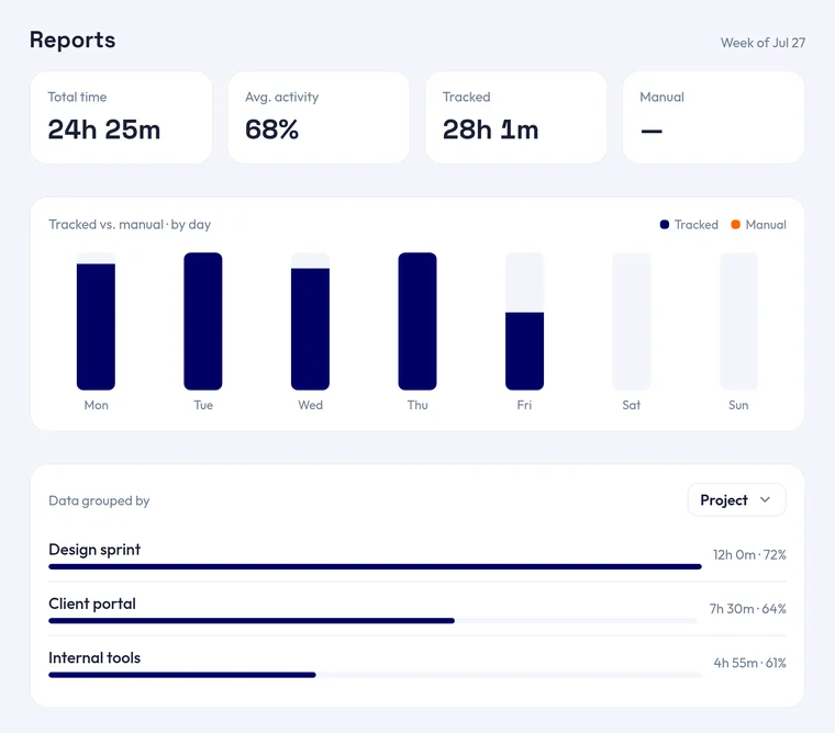 The Reports tab: total time and activity, a tracked-versus-manual bar chart by day, and time grouped by project.