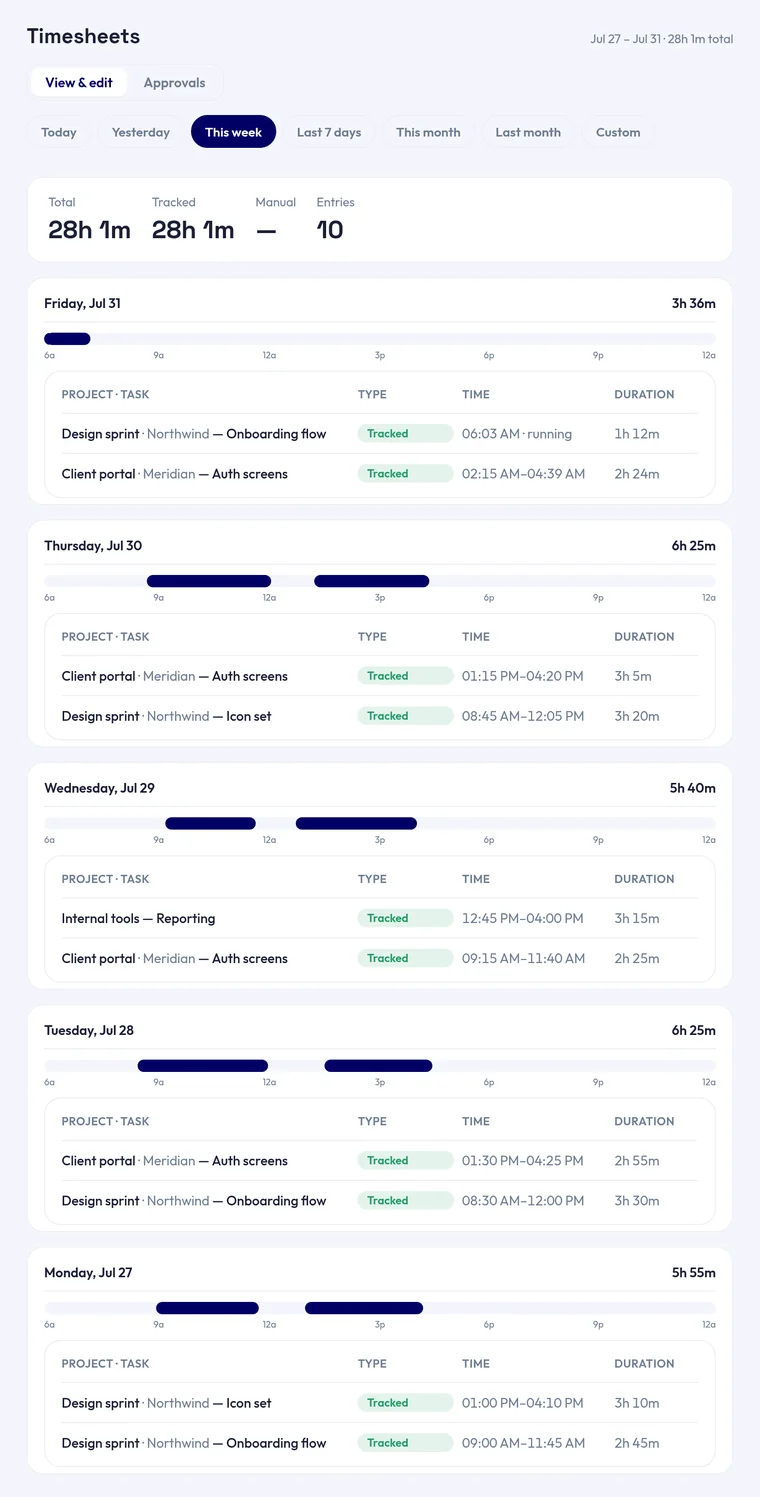 The Timesheets tab: a week total, then each day broken into project and task rows with durations.